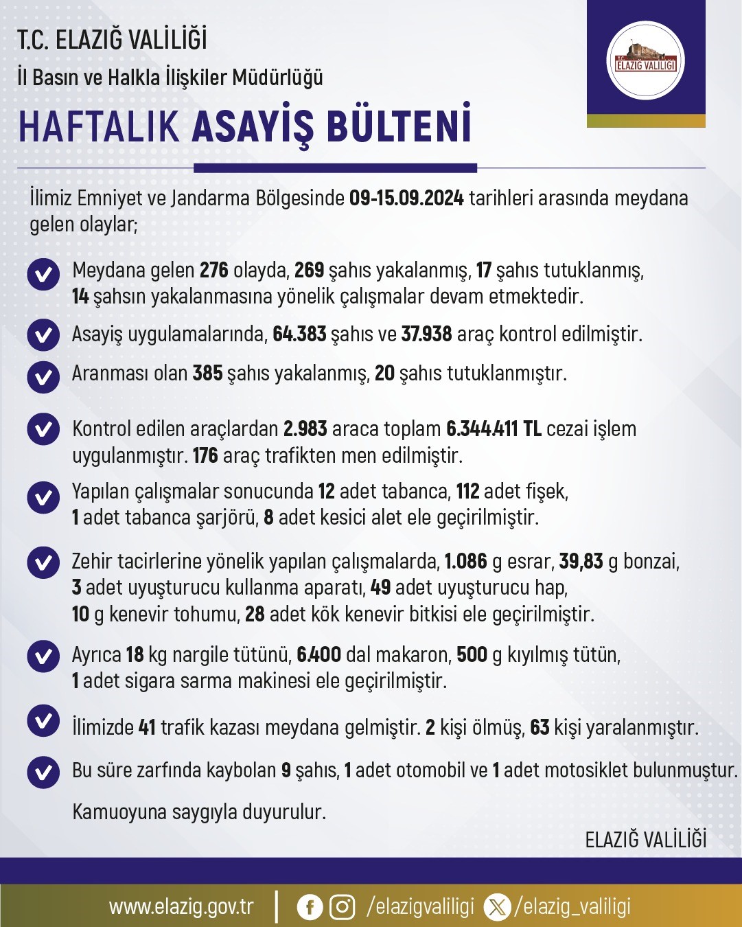 Elazığda Bir Haftada 64 Bin Şahıs Ve 37 Bin Araç Kontrol Edildi: 6 Milyon 344 Bin Lira Ceza Kesildi