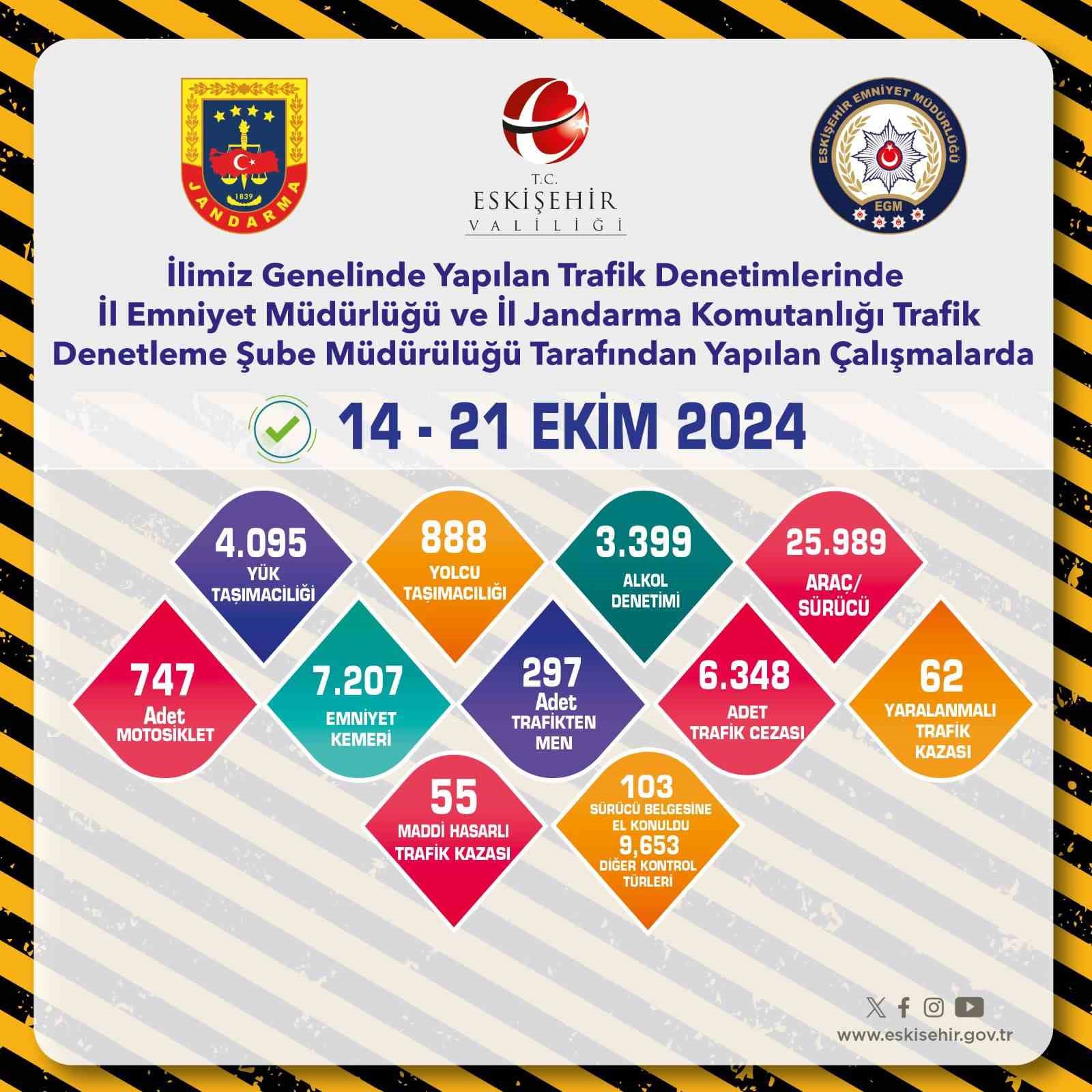 Eskişehirde 1 Hafta İçerisinde 25 Bin 989 Araç Ve Sürücü Denetlendi