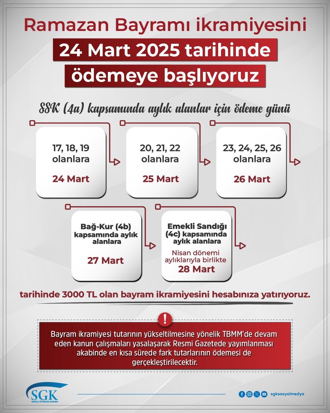 Sgk: Ramazan Bayramı İkramiyesini 24 Mart Tarihinde Ödemeye Başlıyoruz