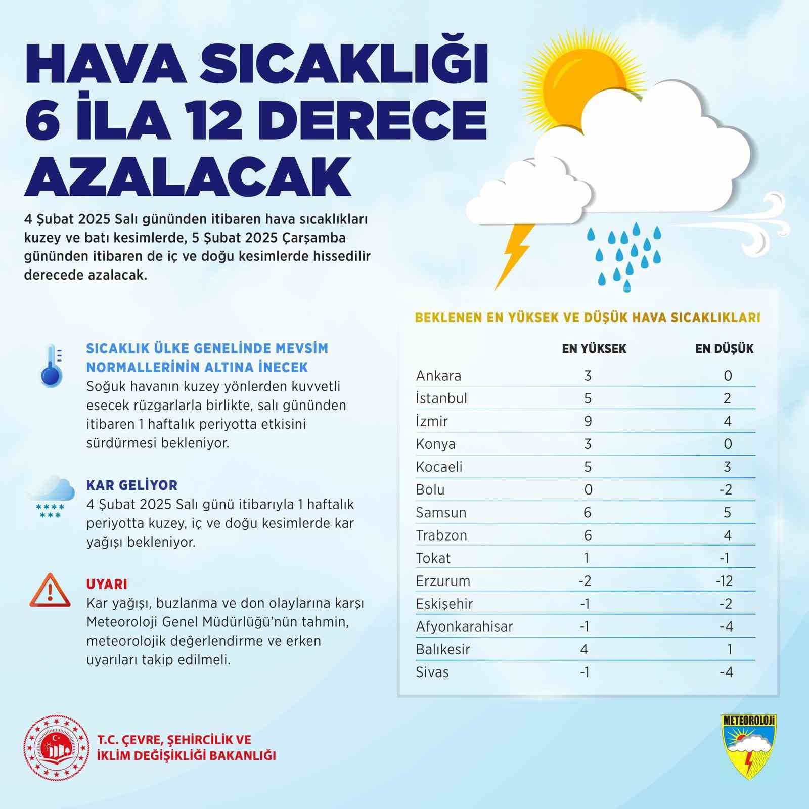 Sıcaklıklar 6 İla 12 Derece Düşecek