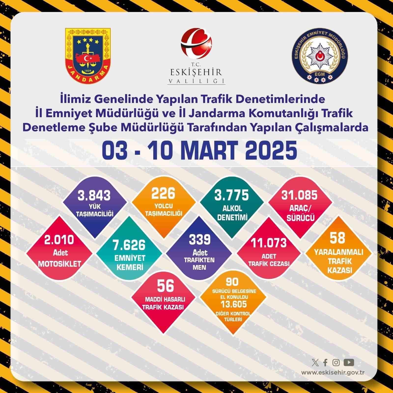 Trafik Denetimlerinde 31 Bin 985 Araç Kontrol Edildi